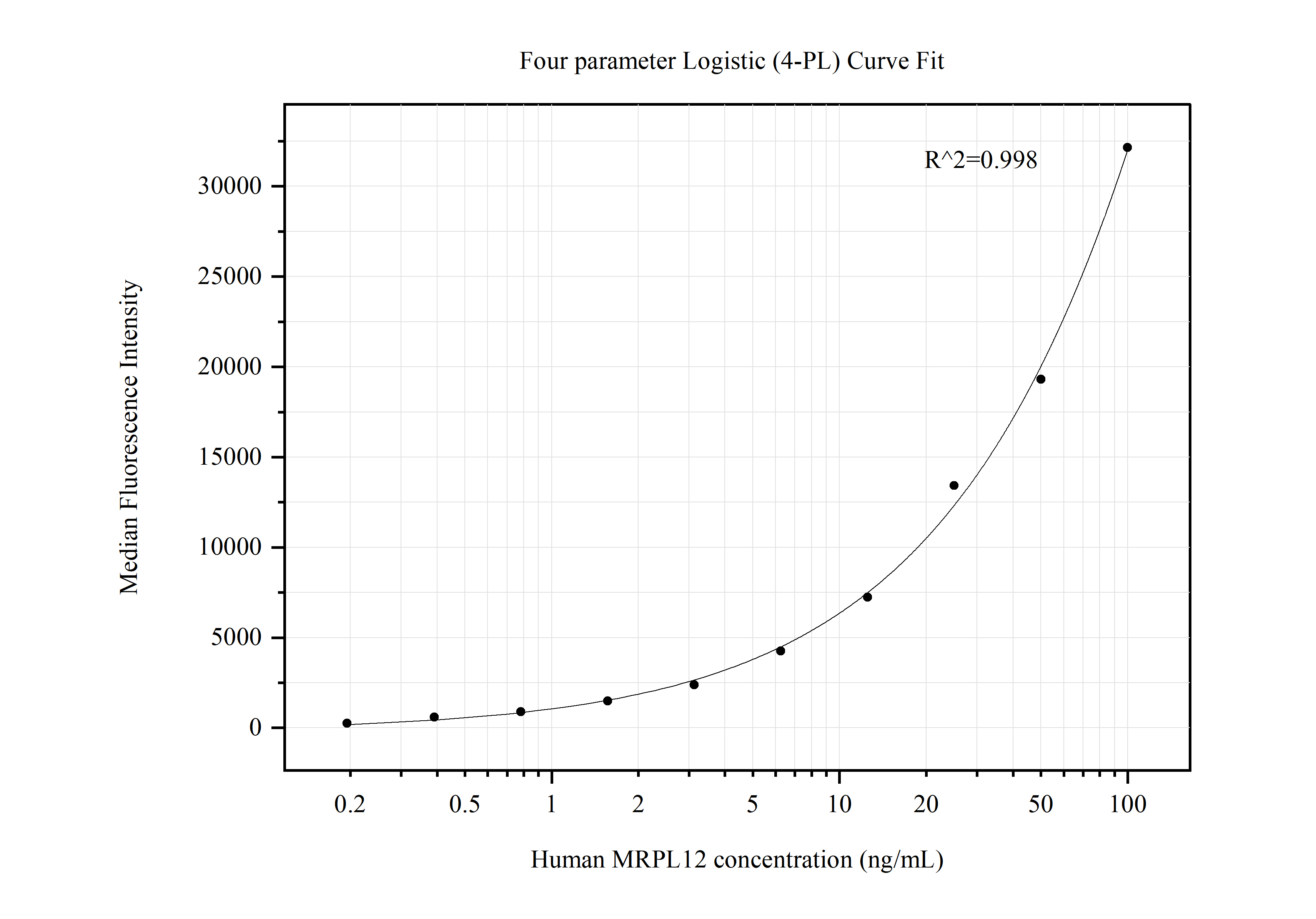 Cytometric bead array standard curve of MP50629-1